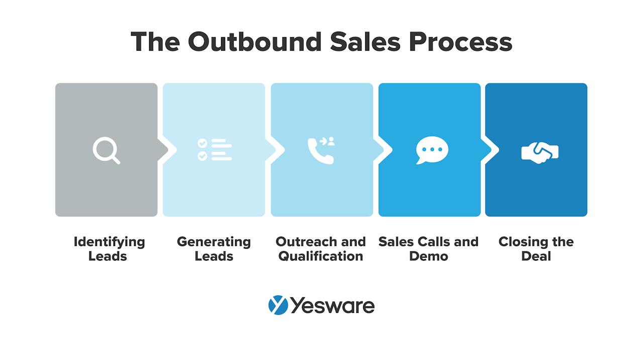 the outbound sales process