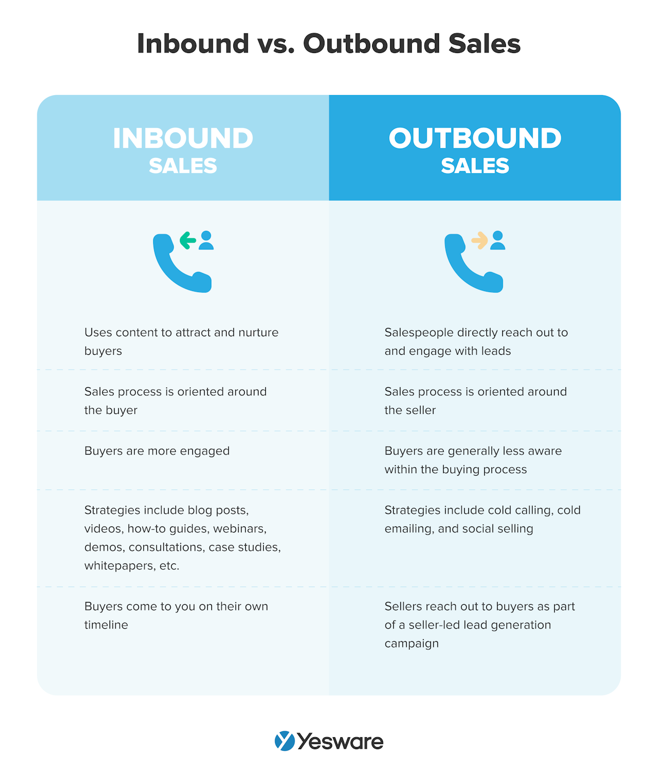 inbound sales vs. outbound sales