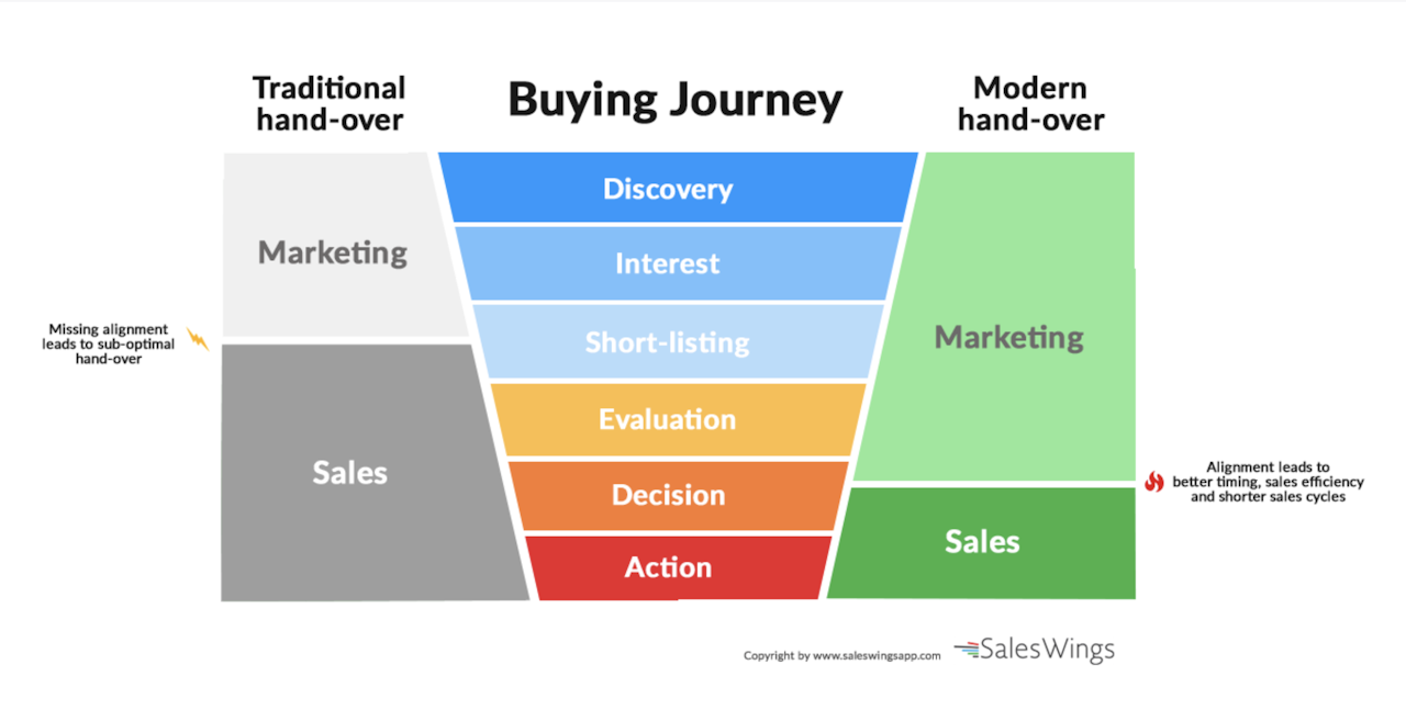 Chief Revenue Officer: buying journey
