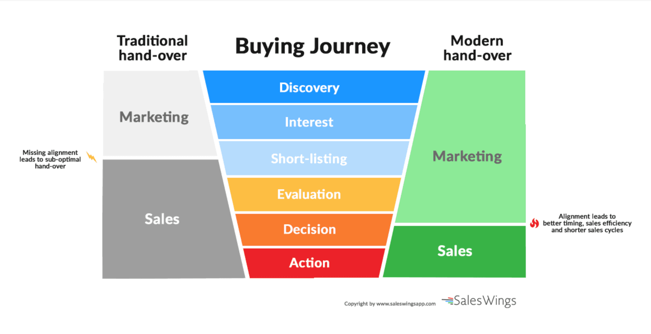 Chief Revenue Officer: buying journey