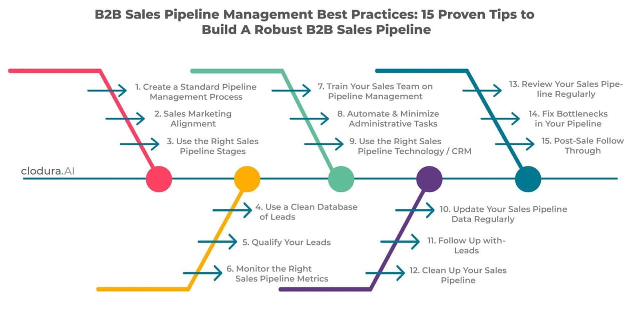 Chief Revenue Officer: pipeline management