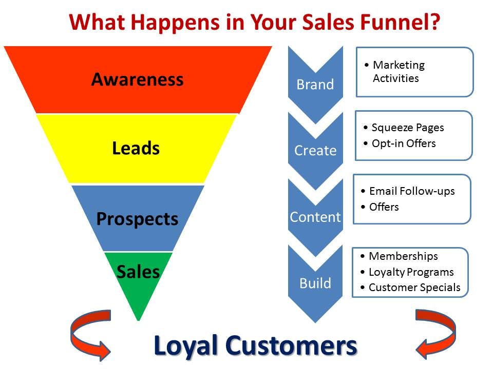 Chief Revenue Officer: sales funnel