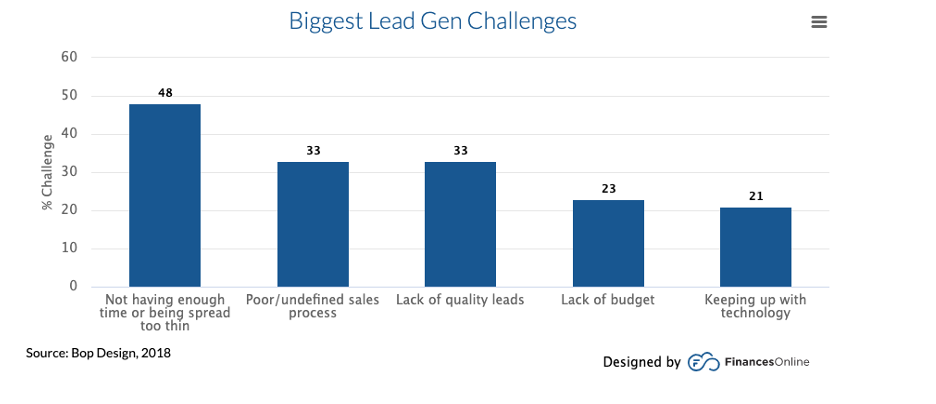 biggest lead gen challenges