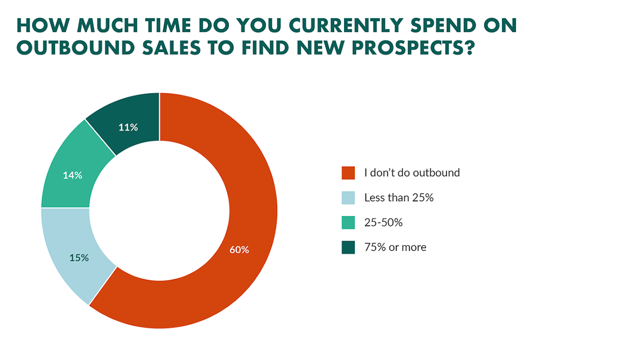 outbound sales: how much time do you spend on outbound sales to find new prospects 