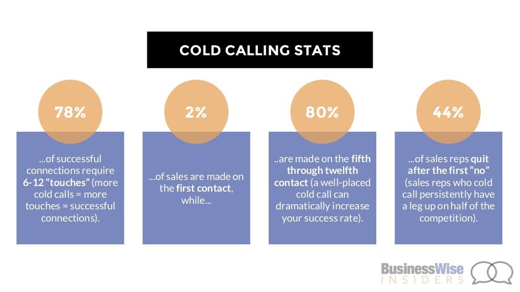 outbound sales: cold calling stats