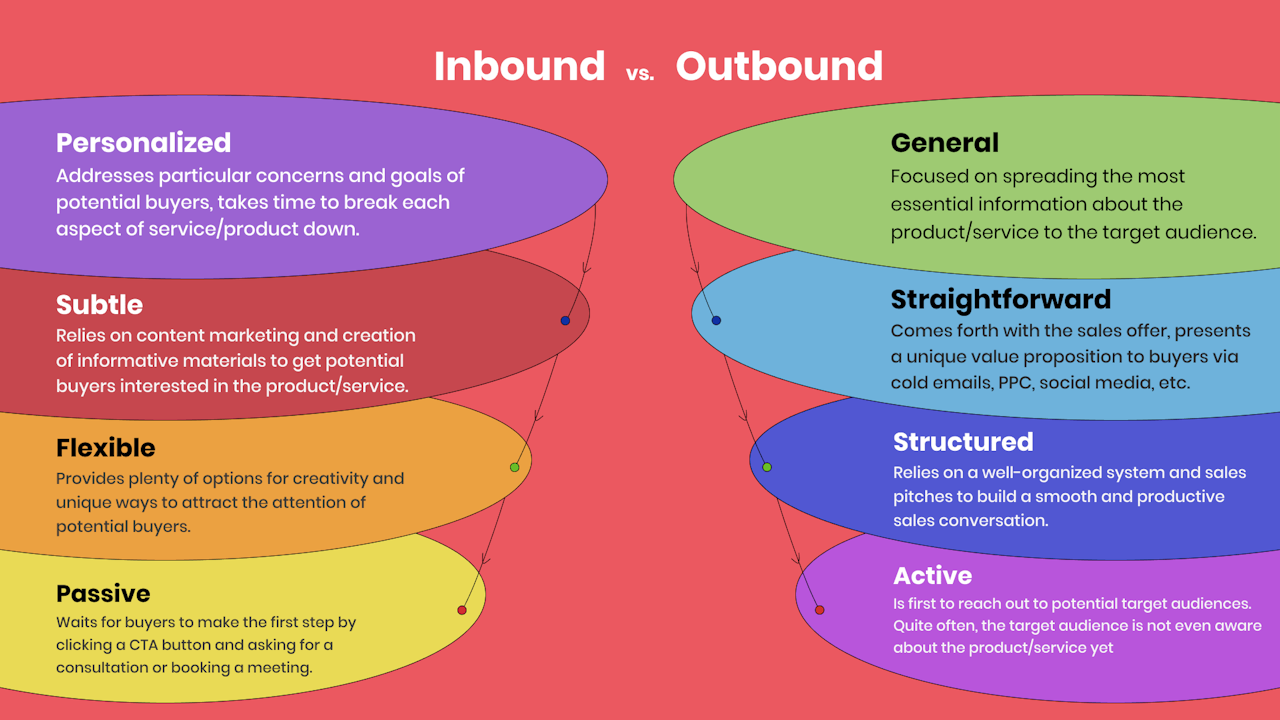 outbound sales: inbound vs outbound