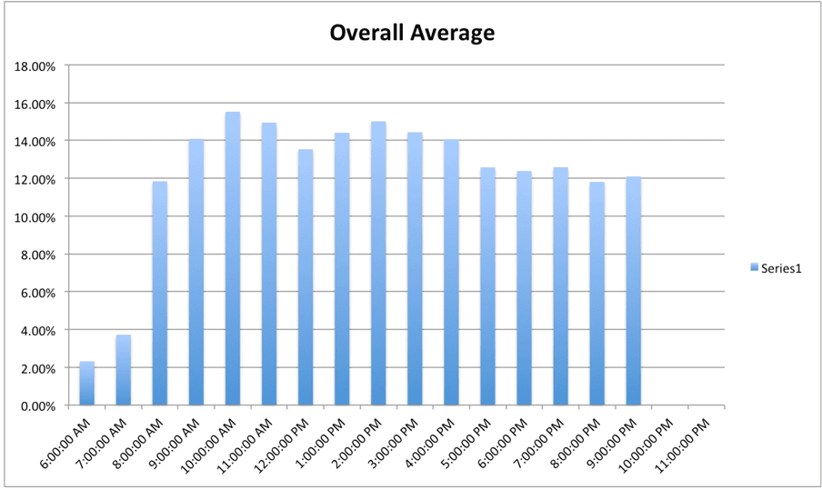 outbound sales: best time to call leads