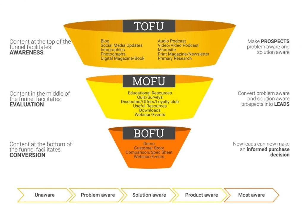 outbound sales: sales funnel