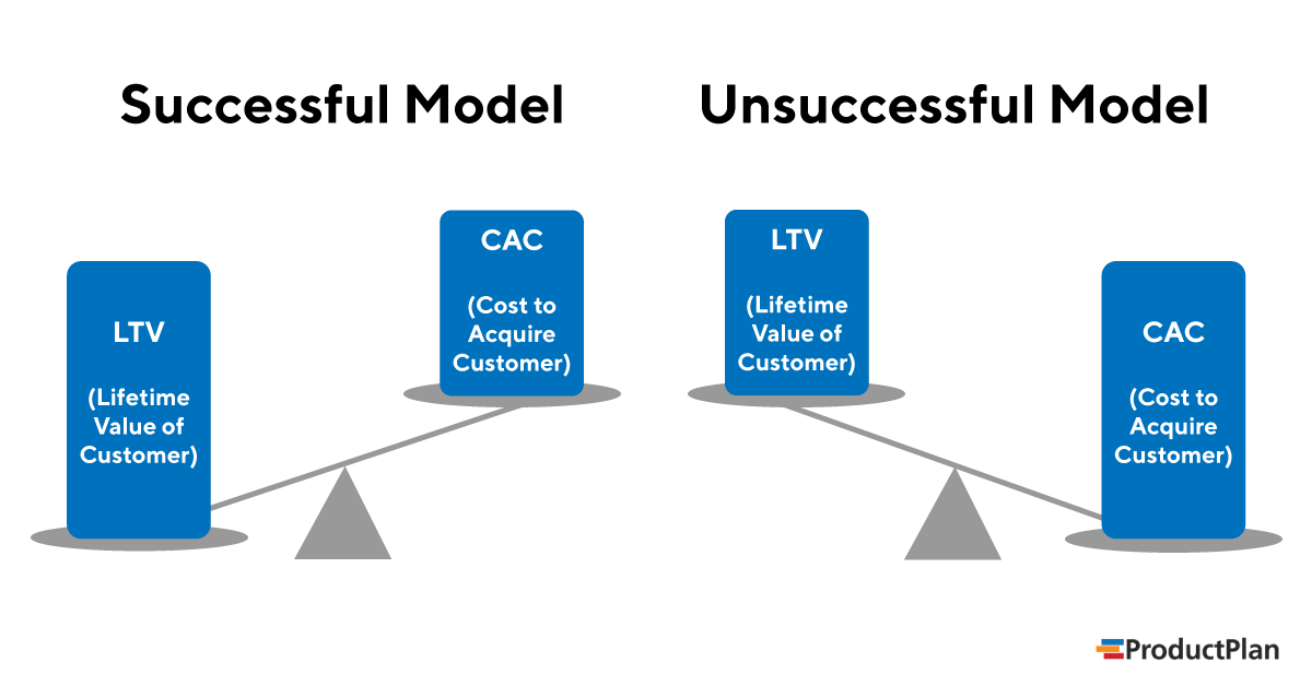 sales effectiveness: successful model vs unsuccessful model