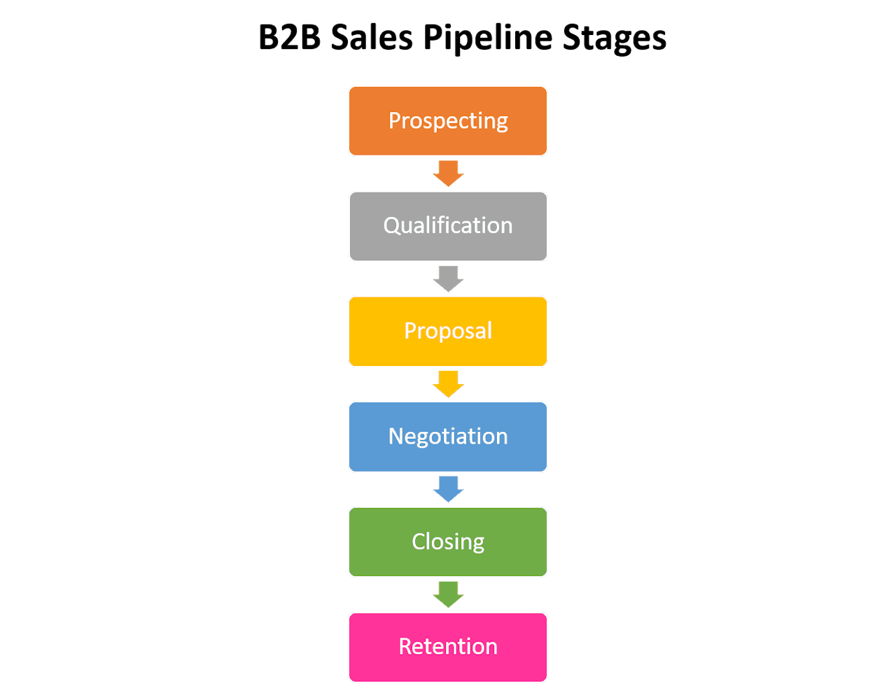 sales effectiveness: pipeline stages