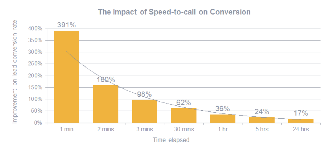 sales effectiveness: speed-to-call conversion