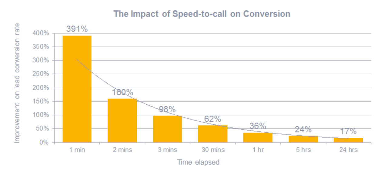 sales effectiveness: speed-to-call conversion