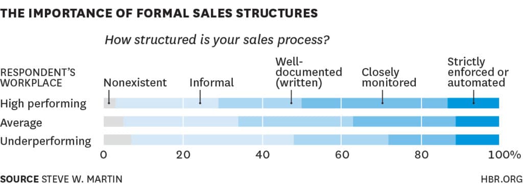 sales effectiveness: sales structures