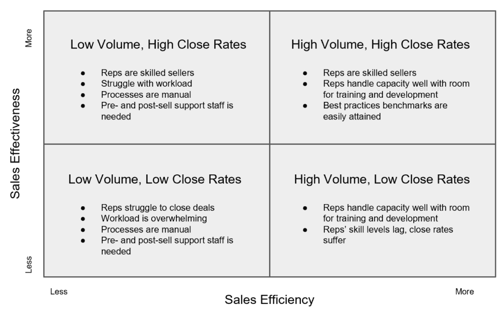 sales effectiveness chart