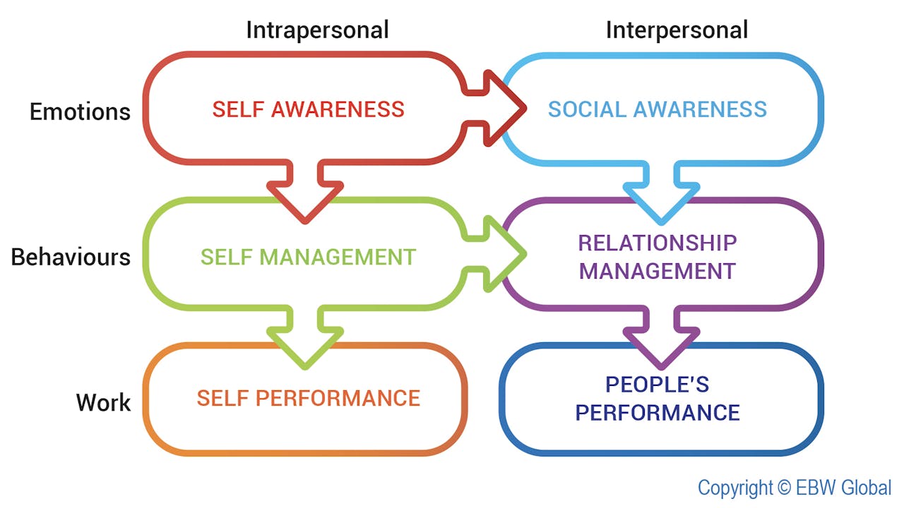 sales leadership: emotional intelligence