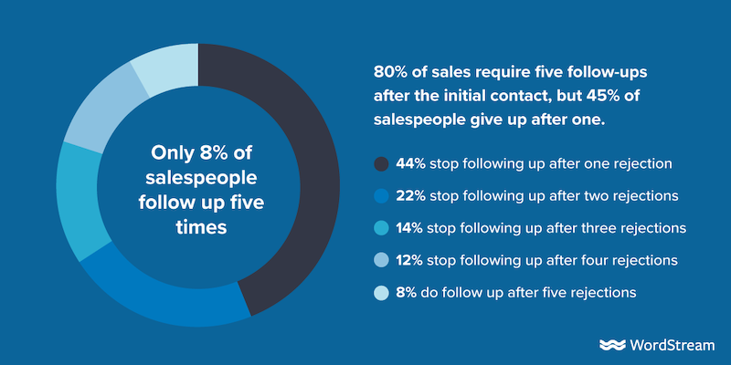 sales skills: follow-up