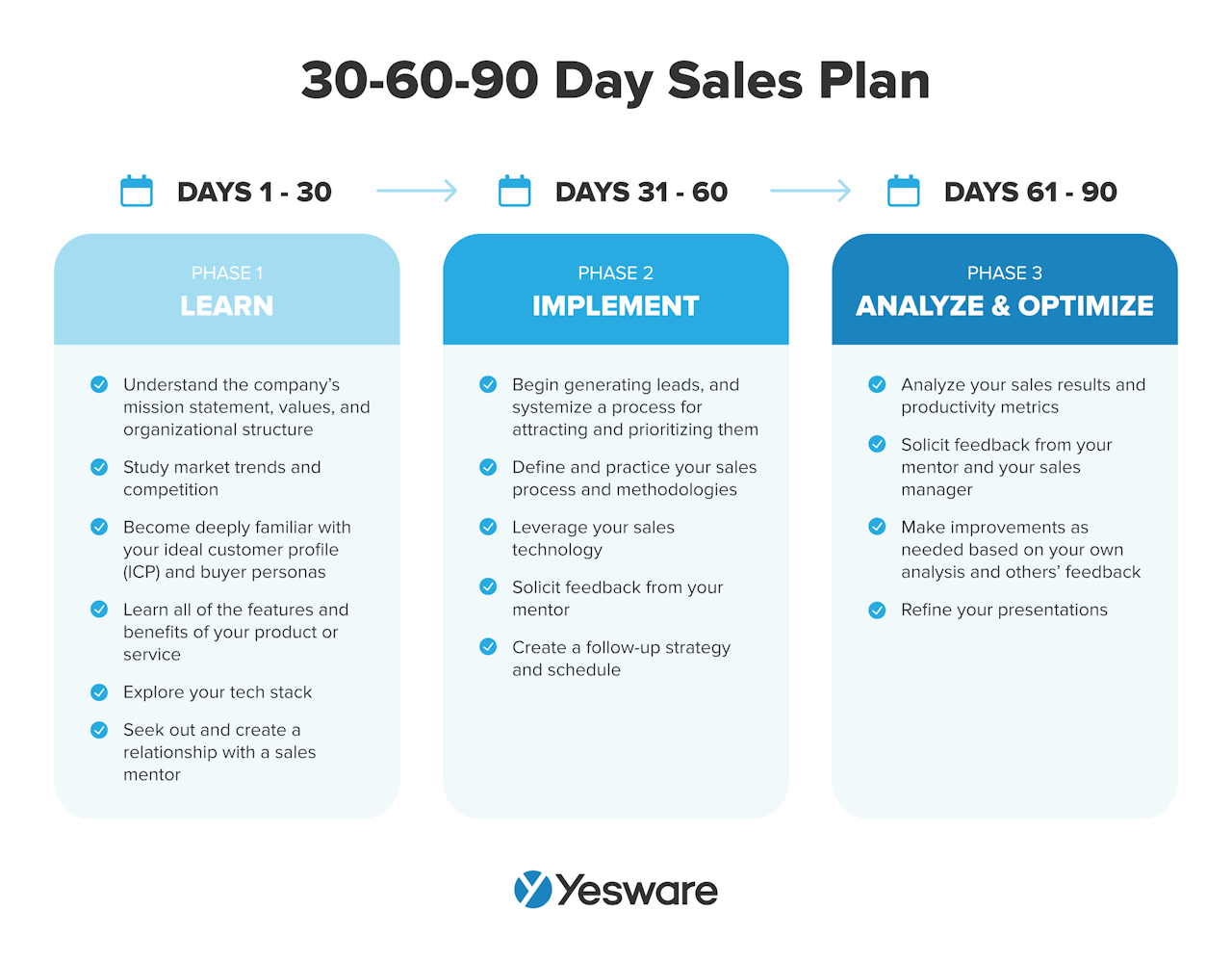 Strategic Sales Plans Examples: 30-60-90 day sales plan