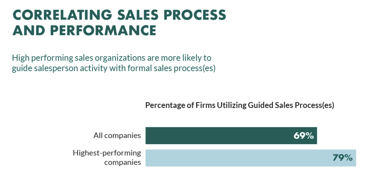 salesforce sales process