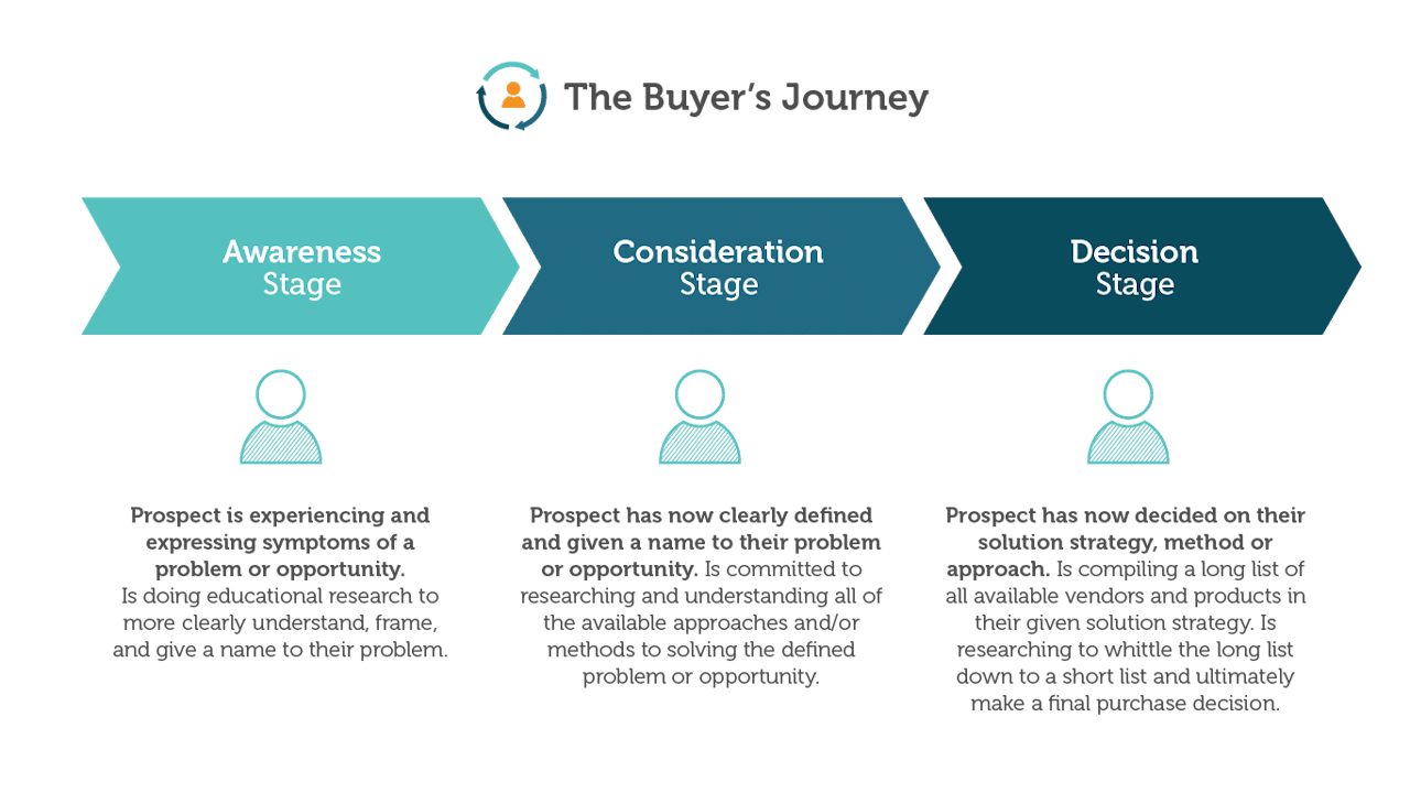 Strategic Sales Plans Examples: the buyers journey