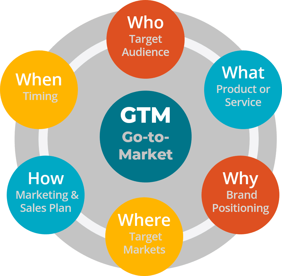 Strategic Sales Plans Examples: GTM