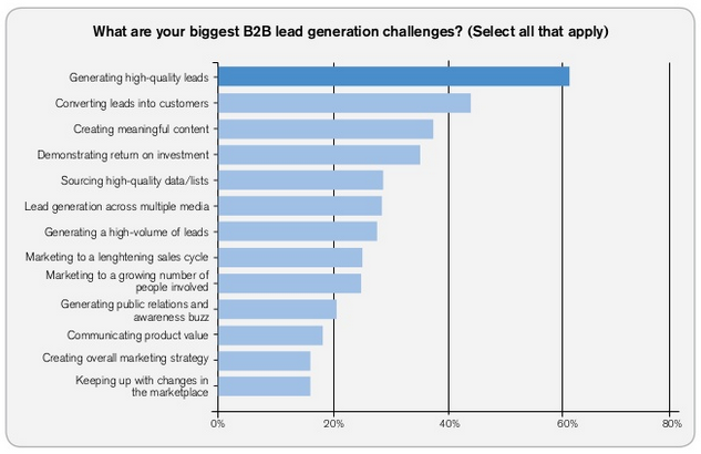 Strategic Sales Plans Examples: B2B lead generation challenges