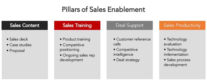 Strategic Sales Plans Examples: sales enablement