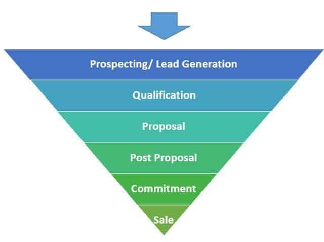 Strategic Sales Plans Examples: sales funnel