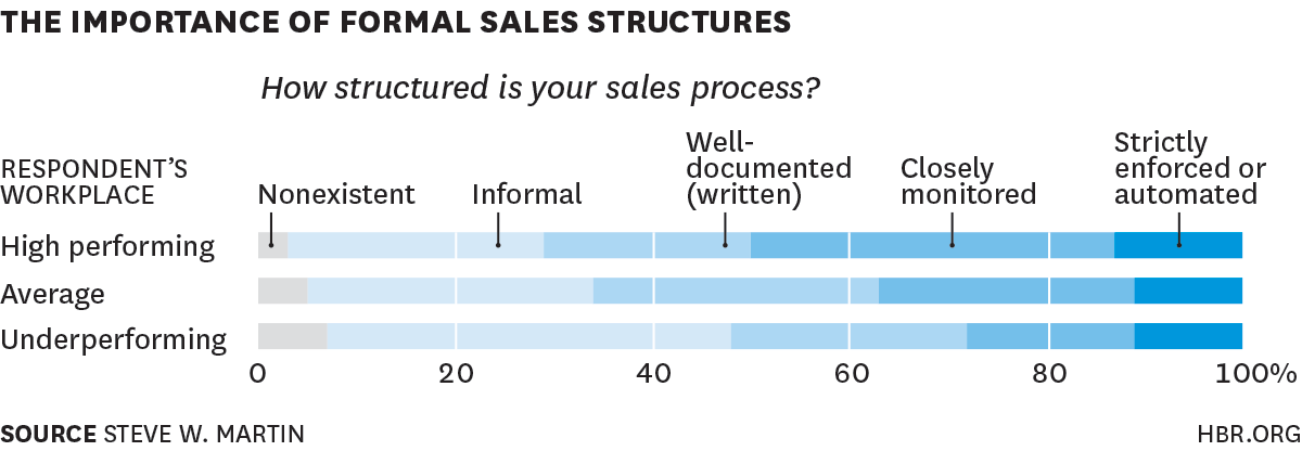Strategic Sales Plans Examples: sales structure