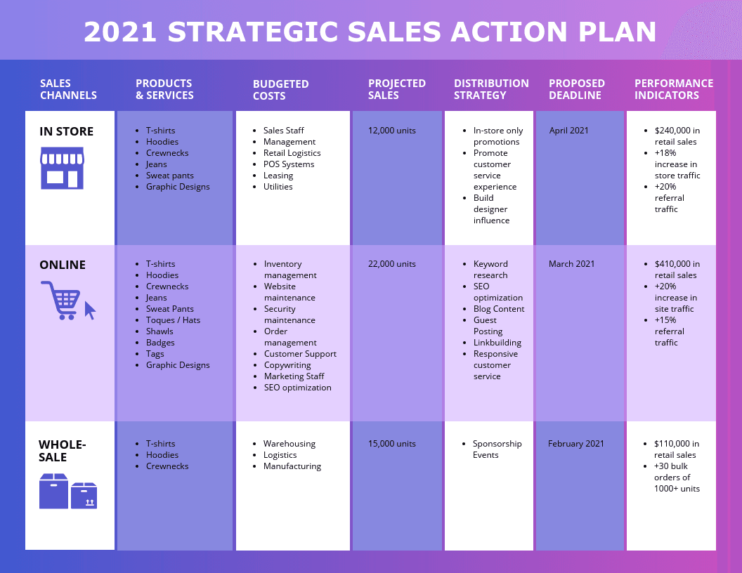 Strategic Sales Plans Examples: action plan