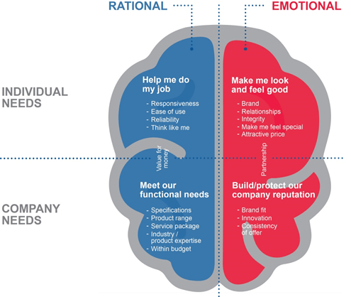 Feature-benefit selling: rational vs emotional