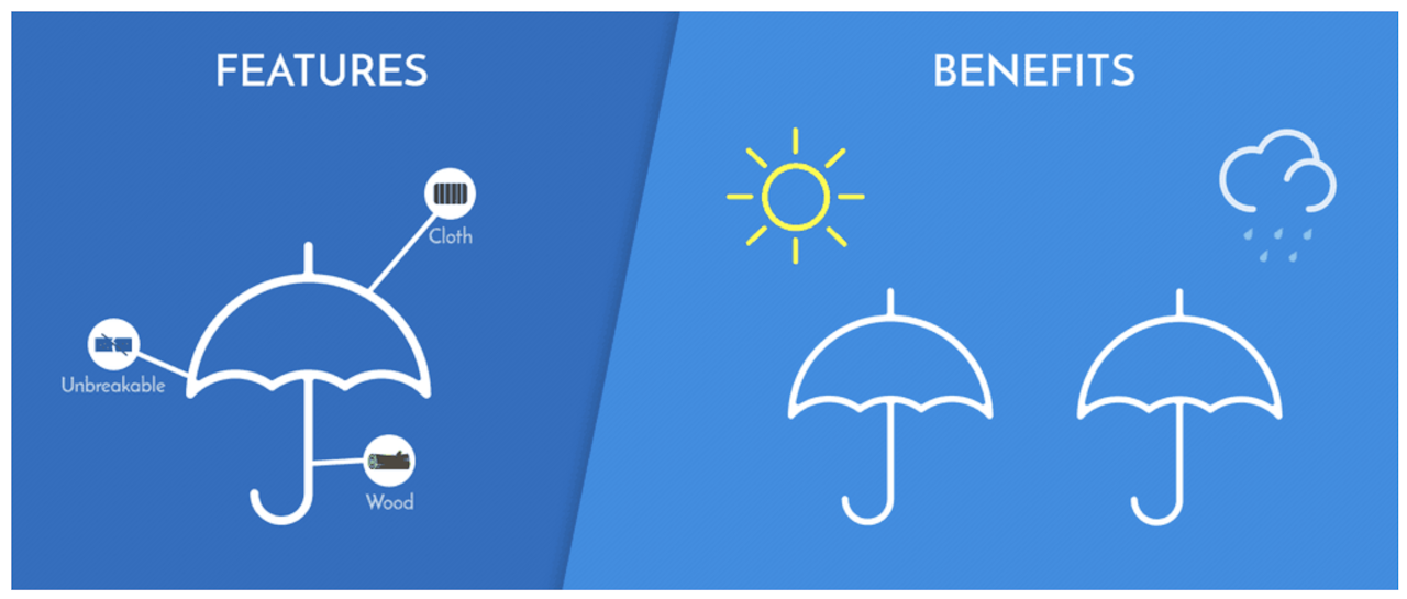Feature-benefit selling: features vs benefits