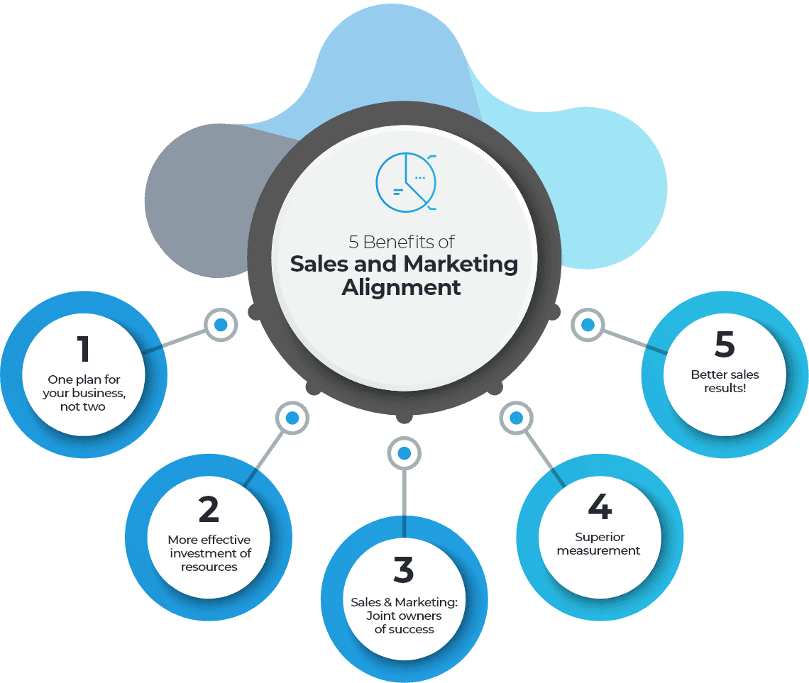 Sales and Marketing Alignment: 5 Benefits