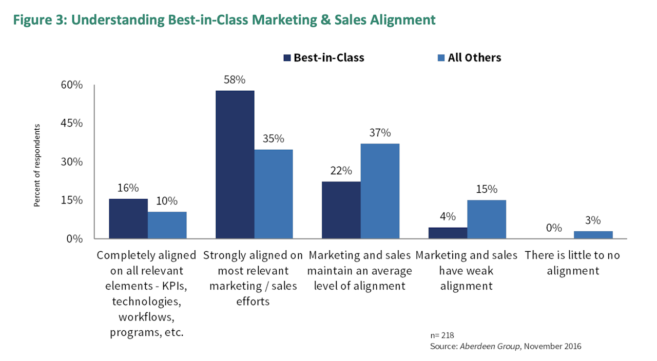 Sales and Marketing Alignment: Best-in-Class Alignment