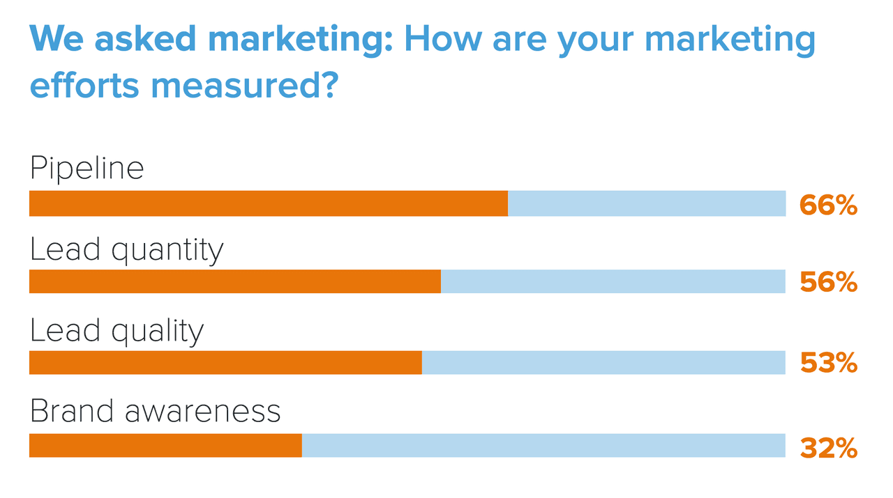 Sales and Marketing Alignment: Marketing KPIs