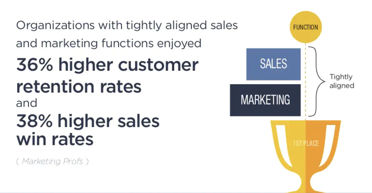 Sales and Marketing Alignment: Higher Customer Retention and Win Rates