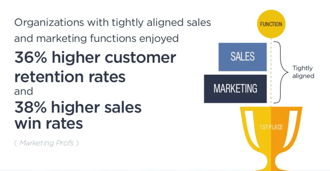 Sales and Marketing Alignment: Higher Customer Retention and Win Rates