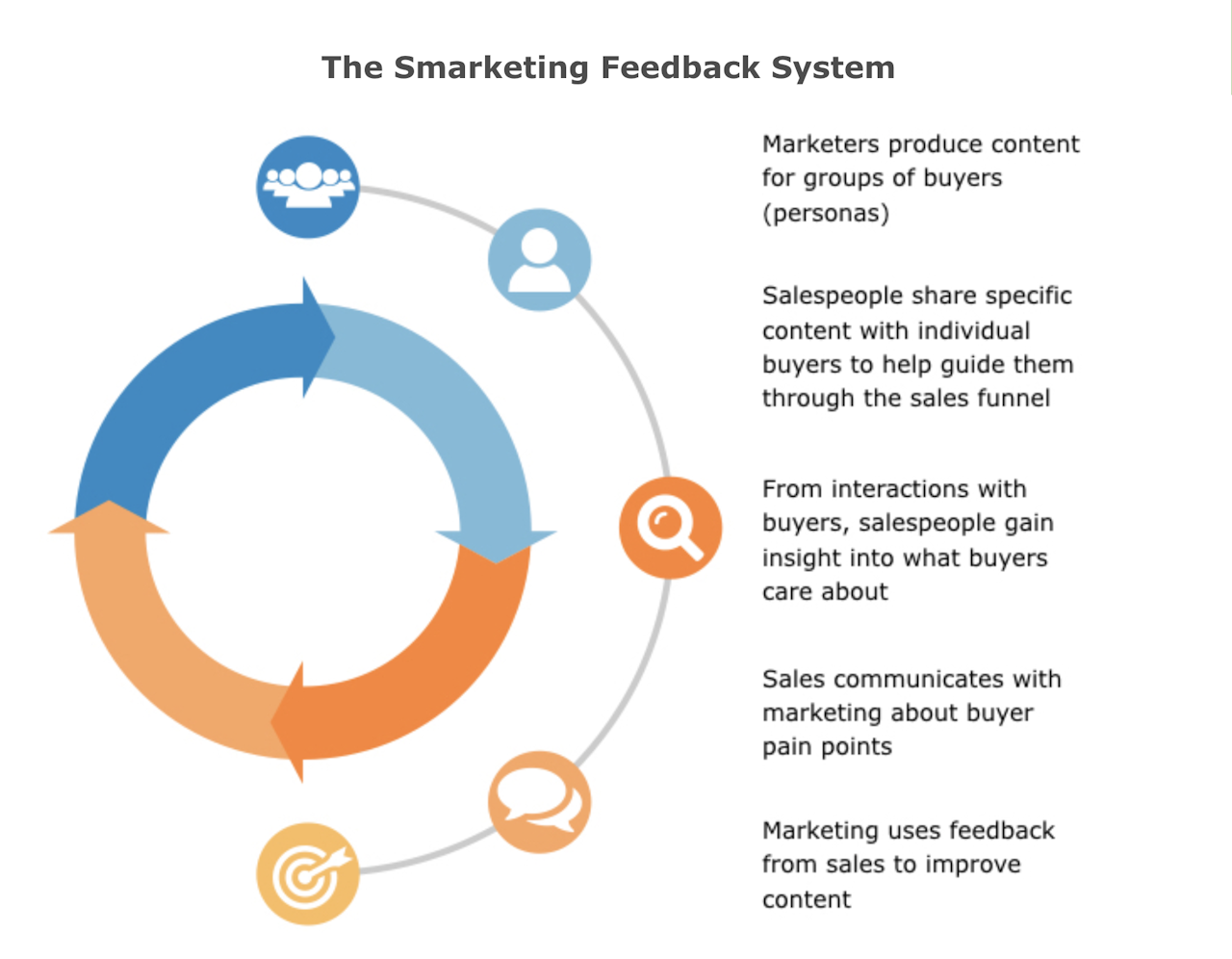 Sales and Marketing Alignment: Smarketing Feedback System