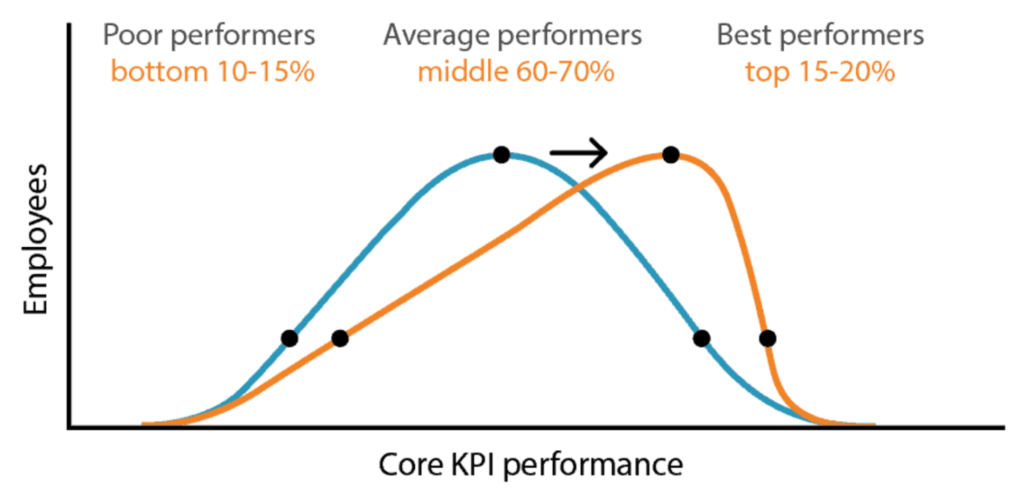sales coach: core KPI performance