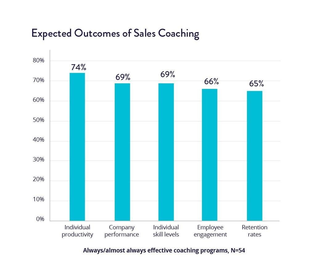 sales coach: outcomes