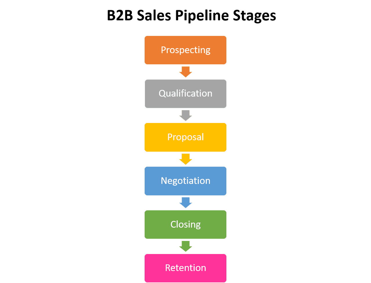 sales coach: pipeline stages