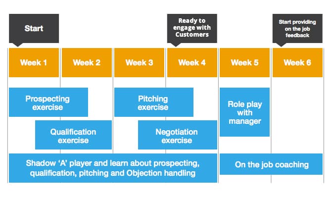 sales coaching plan