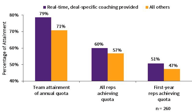 sales coach: achieving quota