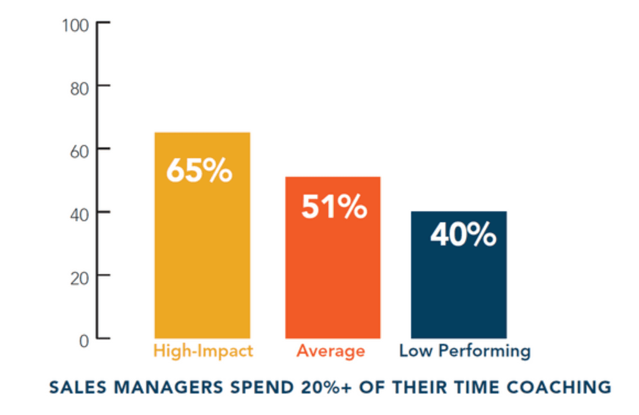 sales coach: study