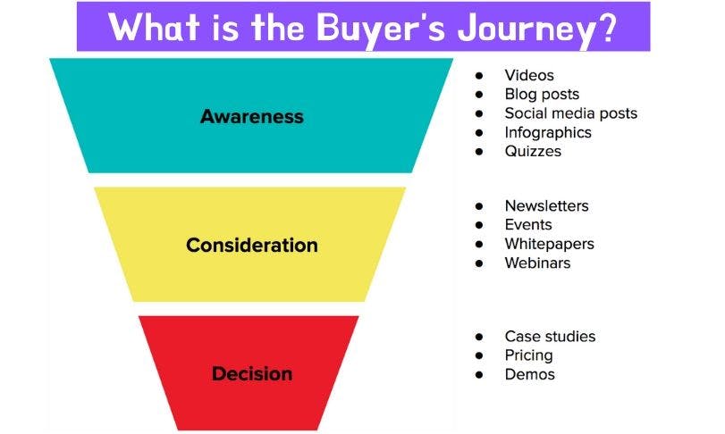 sales enablement strategy: buyers journey