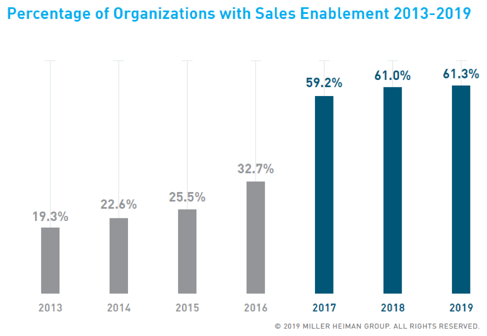 sales enablement strategy: percentage of organizations with sales enablement