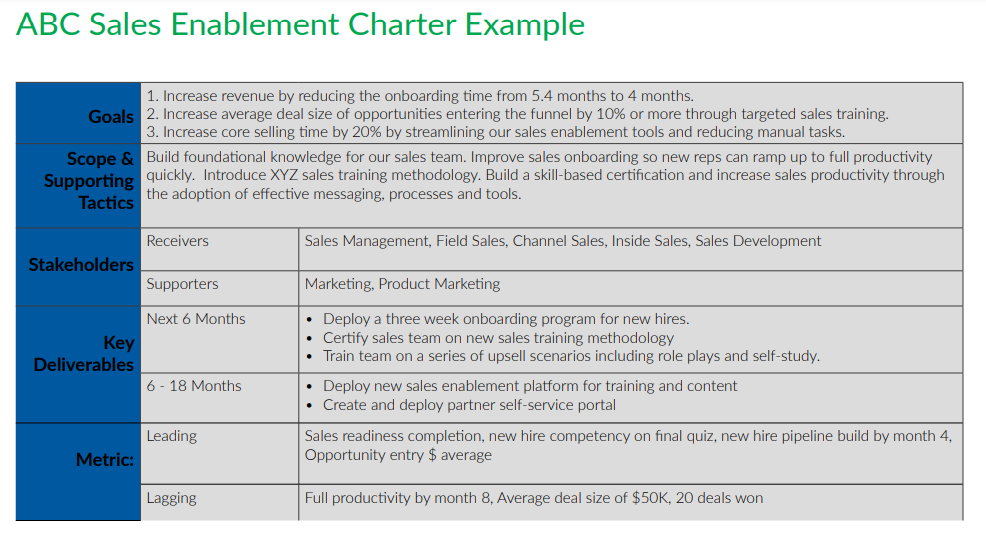 sales enablement strategy: ABC sales enablement charter example