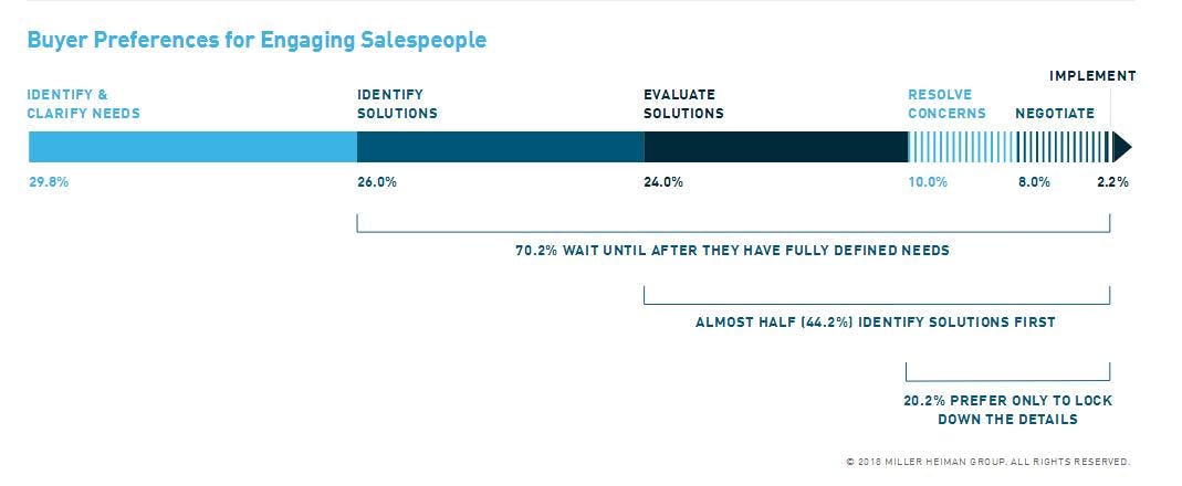 sales enablement strategy: buyer preferences for engaging salespeople