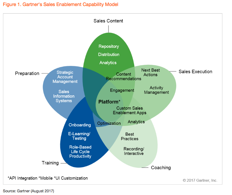 sales enablement strategy: capability model