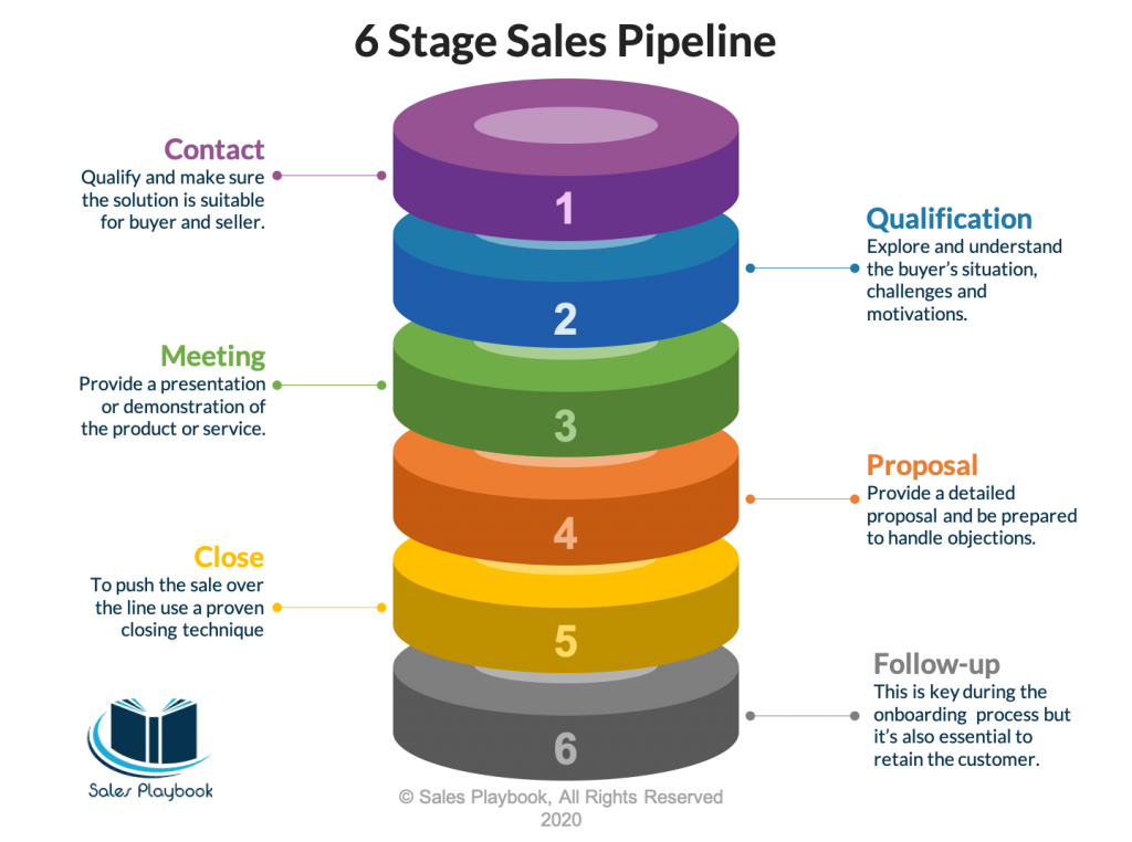 sales enablement strategy: sales pipeline
