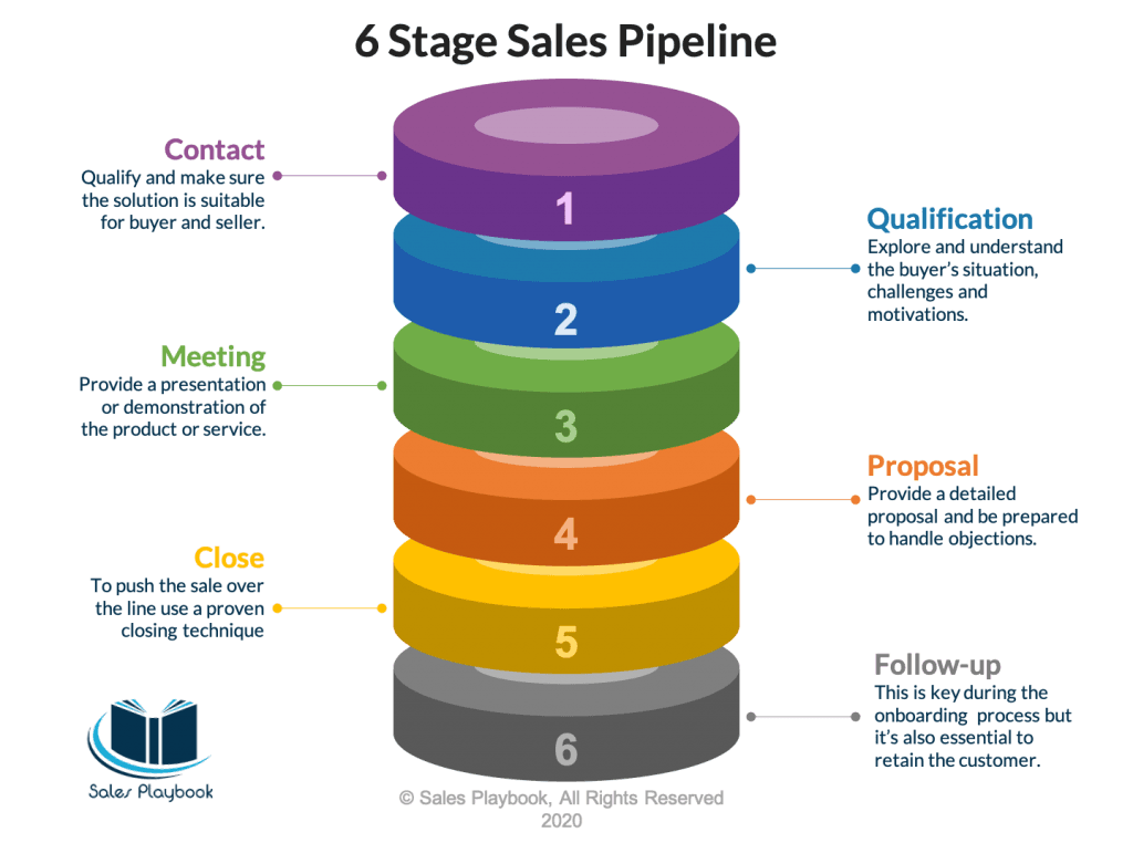 sales enablement strategy: sales pipeline